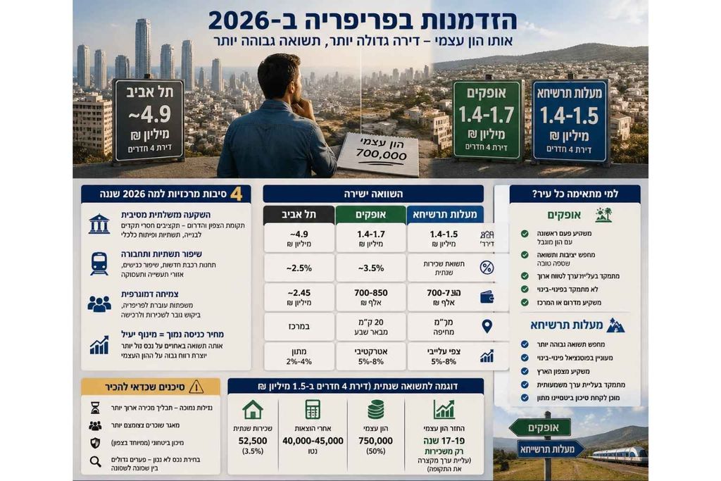 גי פי טי הזדמנויות השקעה בערים פריפריאליות 2026